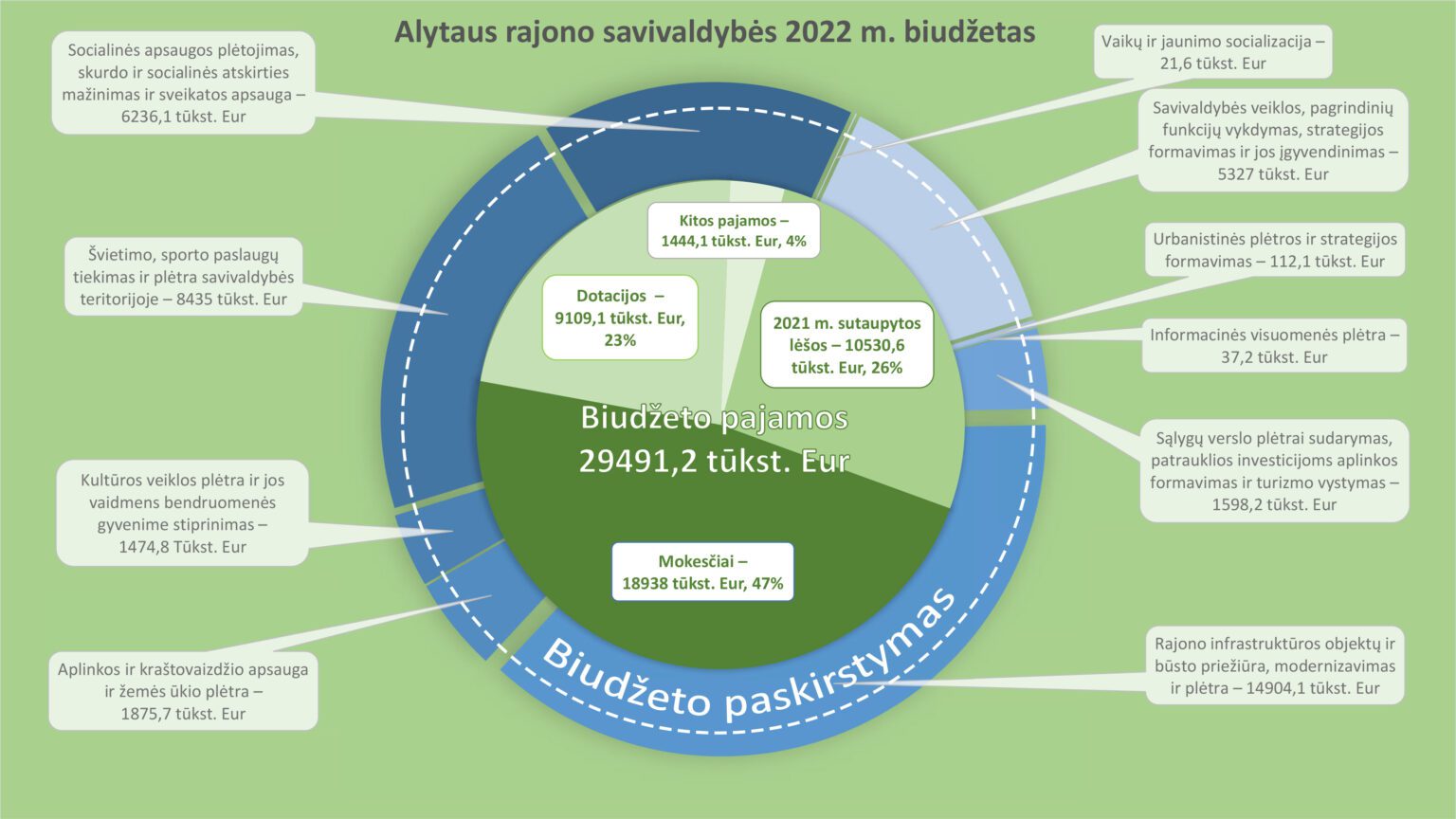 2022-biudzetas