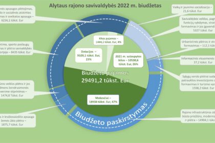 2022-biudzetas