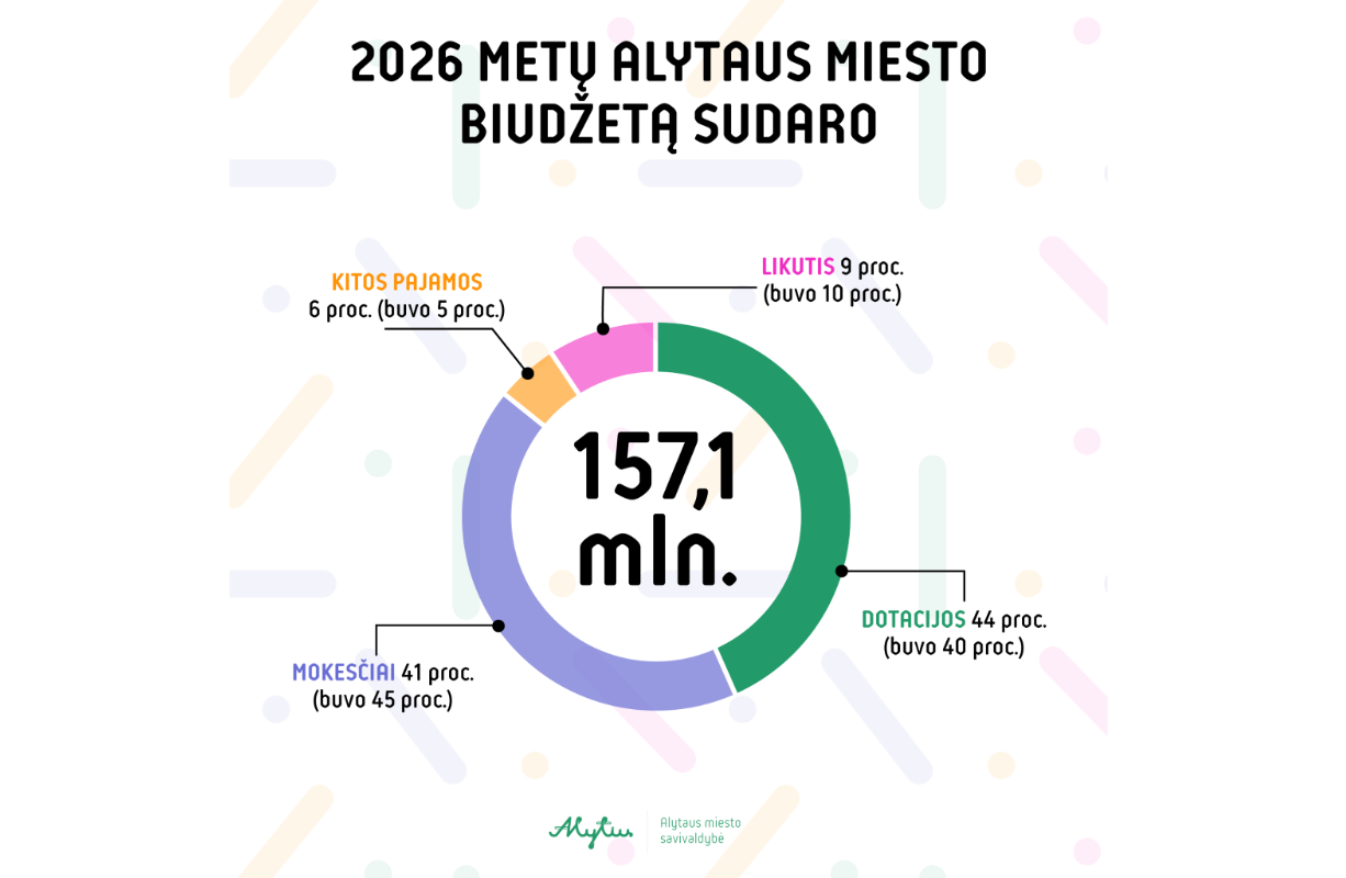 2026 m. Alytaus miesto biudžetas
